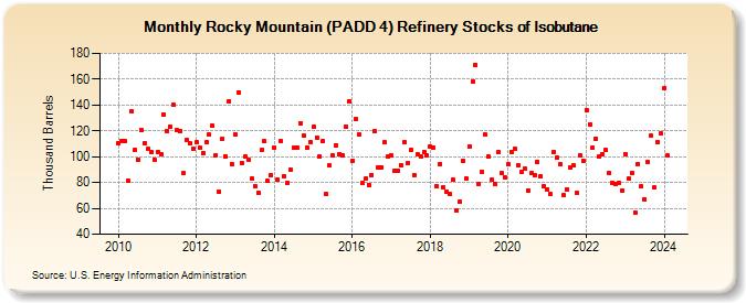 Rocky Mountain (PADD 4) Refinery Stocks of Isobutane (Thousand Barrels)