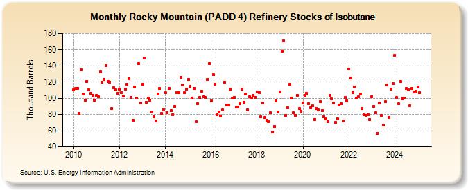 Rocky Mountain (PADD 4) Refinery Stocks of Isobutane (Thousand Barrels)