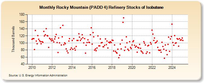 Rocky Mountain (PADD 4) Refinery Stocks of Isobutane (Thousand Barrels)