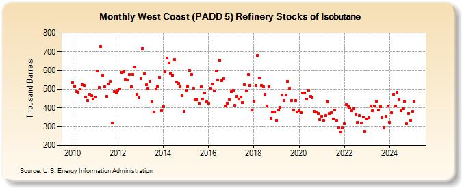 West Coast (PADD 5) Refinery Stocks of Isobutane (Thousand Barrels)