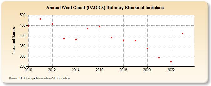 West Coast (PADD 5) Refinery Stocks of Isobutane (Thousand Barrels)