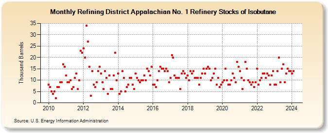 Refining District Appalachian No. 1 Refinery Stocks of Isobutane (Thousand Barrels)