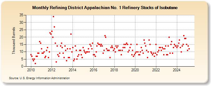 Refining District Appalachian No. 1 Refinery Stocks of Isobutane (Thousand Barrels)