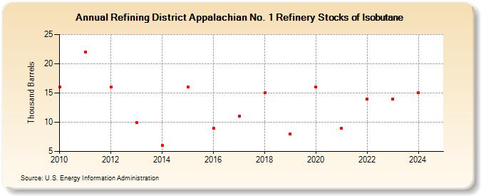 Refining District Appalachian No. 1 Refinery Stocks of Isobutane (Thousand Barrels)