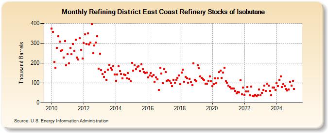 Refining District East Coast Refinery Stocks of Isobutane (Thousand Barrels)