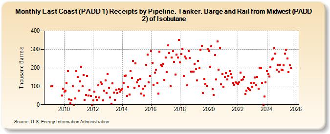 East Coast (PADD 1) Receipts by Pipeline, Tanker, Barge and Rail from Midwest (PADD 2) of Isobutane (Thousand Barrels)