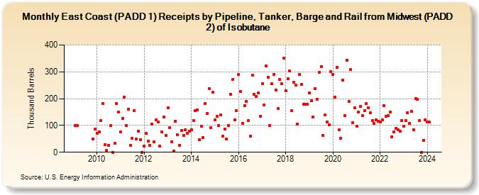 East Coast (PADD 1) Receipts by Pipeline, Tanker, Barge and Rail from Midwest (PADD 2) of Isobutane (Thousand Barrels)