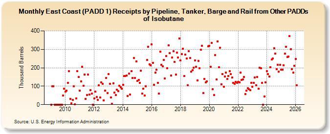 East Coast (PADD 1) Receipts by Pipeline, Tanker, Barge and Rail from Other PADDs of Isobutane (Thousand Barrels)