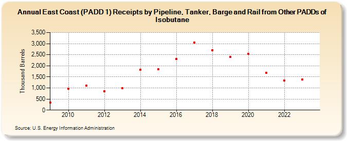 East Coast (PADD 1) Receipts by Pipeline, Tanker, Barge and Rail from Other PADDs of Isobutane (Thousand Barrels)