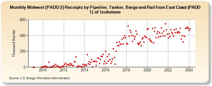 Midwest (PADD 2) Receipts by Pipeline, Tanker, Barge and Rail from East Coast (PADD 1) of Isobutane (Thousand Barrels)