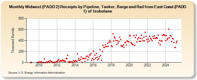 Midwest (PADD 2) Receipts by Pipeline, Tanker, Barge and Rail from East Coast (PADD 1) of Isobutane (Thousand Barrels)