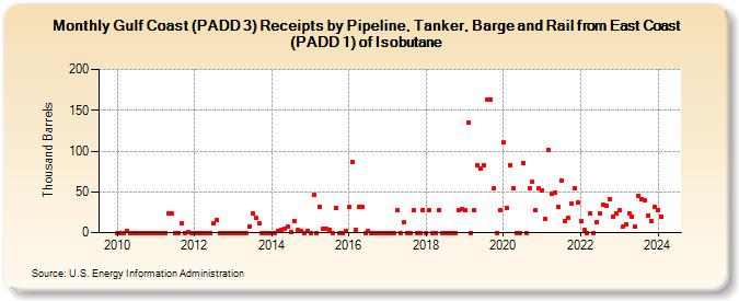 Gulf Coast (PADD 3) Receipts by Pipeline, Tanker, Barge and Rail from East Coast (PADD 1) of Isobutane (Thousand Barrels)