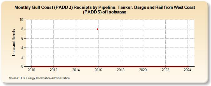 Gulf Coast (PADD 3) Receipts by Pipeline, Tanker, Barge and Rail from West Coast (PADD 5) of Isobutane (Thousand Barrels)