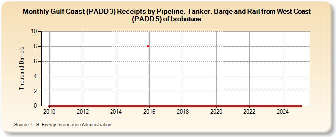 Gulf Coast (PADD 3) Receipts by Pipeline, Tanker, Barge and Rail from West Coast (PADD 5) of Isobutane (Thousand Barrels)