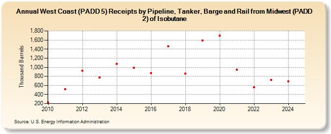 West Coast (PADD 5) Receipts by Pipeline, Tanker, Barge and Rail from Midwest (PADD 2) of Isobutane (Thousand Barrels)