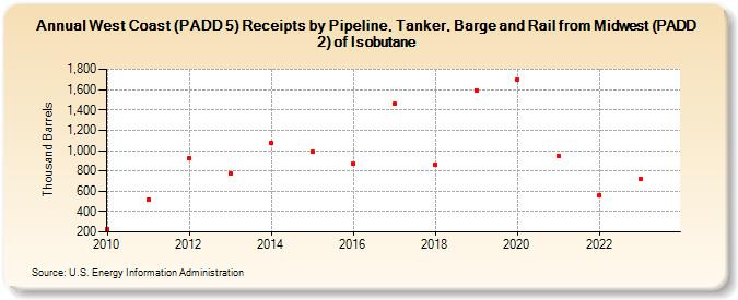 West Coast (PADD 5) Receipts by Pipeline, Tanker, Barge and Rail from Midwest (PADD 2) of Isobutane (Thousand Barrels)