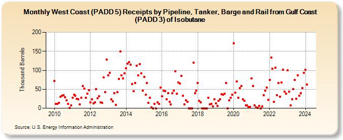 West Coast (PADD 5) Receipts by Pipeline, Tanker, Barge and Rail from Gulf Coast (PADD 3) of Isobutane (Thousand Barrels)