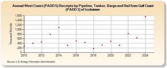 West Coast (PADD 5) Receipts by Pipeline, Tanker, Barge and Rail from Gulf Coast (PADD 3) of Isobutane (Thousand Barrels)