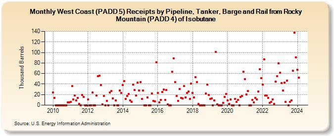 West Coast (PADD 5) Receipts by Pipeline, Tanker, Barge and Rail from Rocky Mountain (PADD 4) of Isobutane (Thousand Barrels)