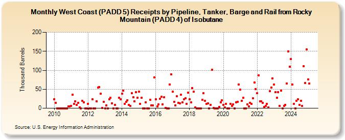 West Coast (PADD 5) Receipts by Pipeline, Tanker, Barge and Rail from Rocky Mountain (PADD 4) of Isobutane (Thousand Barrels)