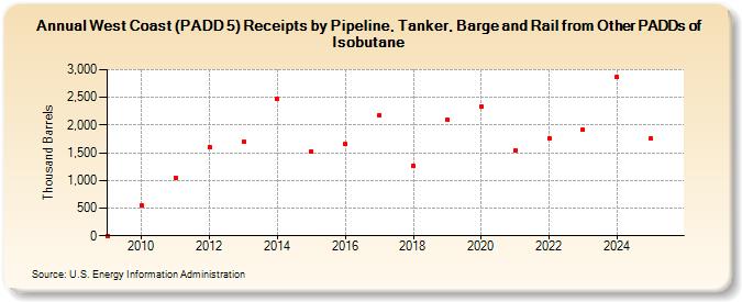 West Coast (PADD 5) Receipts by Pipeline, Tanker, Barge and Rail from Other PADDs of Isobutane (Thousand Barrels)