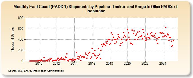 East Coast (PADD 1) Shipments by Pipeline, Tanker, and Barge to Other PADDs of Isobutane (Thousand Barrels)