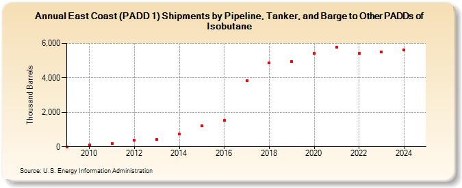 East Coast (PADD 1) Shipments by Pipeline, Tanker, and Barge to Other PADDs of Isobutane (Thousand Barrels)