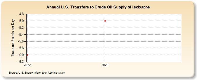 U.S. Transfers to Crude Oil Supply of Isobutane (Thousand Barrels per Day)