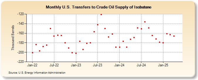 U.S. Transfers to Crude Oil Supply of Isobutane (Thousand Barrels)