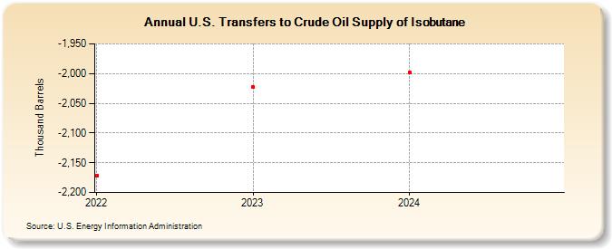 U.S. Transfers to Crude Oil Supply of Isobutane (Thousand Barrels)