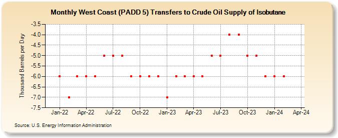 West Coast (PADD 5) Transfers to Crude Oil Supply of Isobutane (Thousand Barrels per Day)