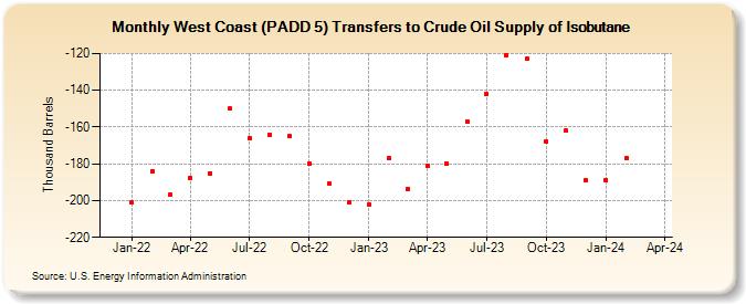 West Coast (PADD 5) Transfers to Crude Oil Supply of Isobutane (Thousand Barrels)