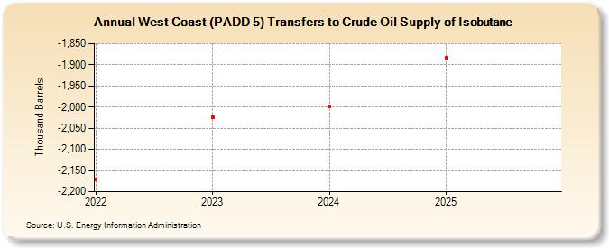 West Coast (PADD 5) Transfers to Crude Oil Supply of Isobutane (Thousand Barrels)