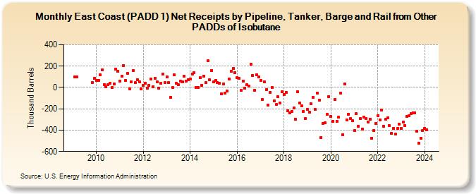East Coast (PADD 1) Net Receipts by Pipeline, Tanker, Barge and Rail from Other PADDs of Isobutane (Thousand Barrels)