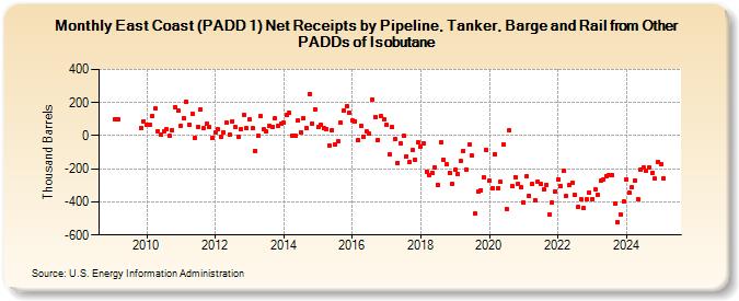 East Coast (PADD 1) Net Receipts by Pipeline, Tanker, Barge and Rail from Other PADDs of Isobutane (Thousand Barrels)