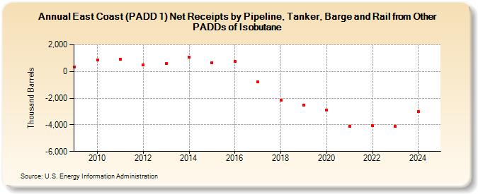 East Coast (PADD 1) Net Receipts by Pipeline, Tanker, Barge and Rail from Other PADDs of Isobutane (Thousand Barrels)