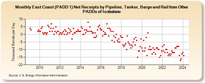 East Coast (PADD 1) Net Receipts by Pipeline, Tanker, Barge and Rail from Other PADDs of Isobutane (Thousand Barrels per Day)