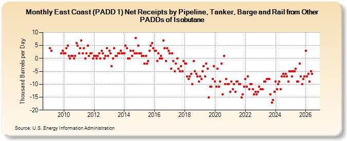 East Coast (PADD 1) Net Receipts by Pipeline, Tanker, Barge and Rail from Other PADDs of Isobutane (Thousand Barrels per Day)
