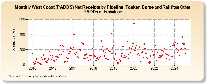 West Coast (PADD 5) Net Receipts by Pipeline, Tanker, Barge and Rail from Other PADDs of Isobutane (Thousand Barrels)