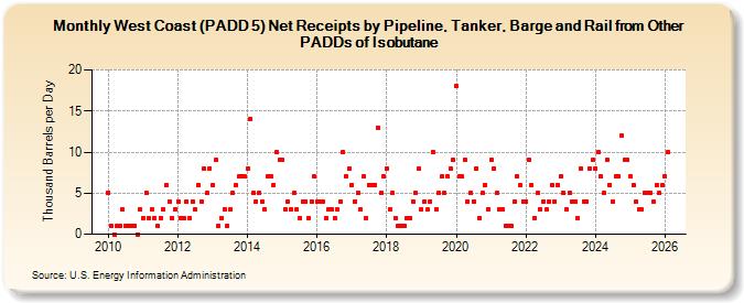 West Coast (PADD 5) Net Receipts by Pipeline, Tanker, Barge and Rail from Other PADDs of Isobutane (Thousand Barrels per Day)