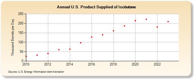 U.S. Product Supplied of Isobutane (Thousand Barrels per Day)