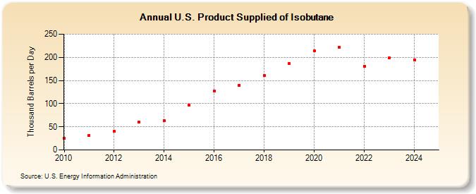 U.S. Product Supplied of Isobutane (Thousand Barrels per Day)