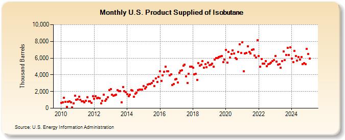 U.S. Product Supplied of Isobutane (Thousand Barrels)