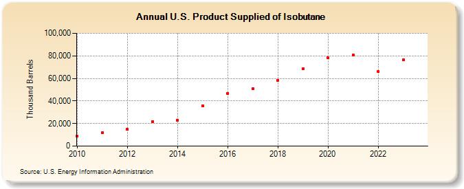 U.S. Product Supplied of Isobutane (Thousand Barrels)