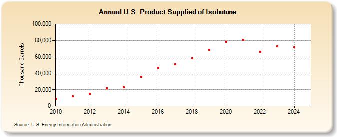 U.S. Product Supplied of Isobutane (Thousand Barrels)