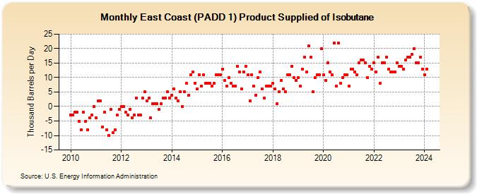 East Coast (PADD 1) Product Supplied of Isobutane (Thousand Barrels per Day)
