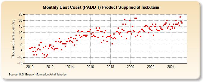 East Coast (PADD 1) Product Supplied of Isobutane (Thousand Barrels per Day)