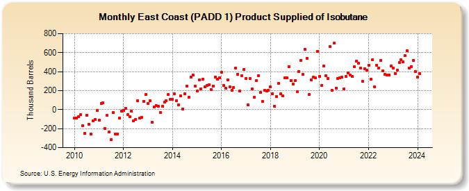 East Coast (PADD 1) Product Supplied of Isobutane (Thousand Barrels)