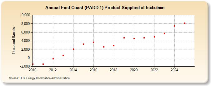 East Coast (PADD 1) Product Supplied of Isobutane (Thousand Barrels)