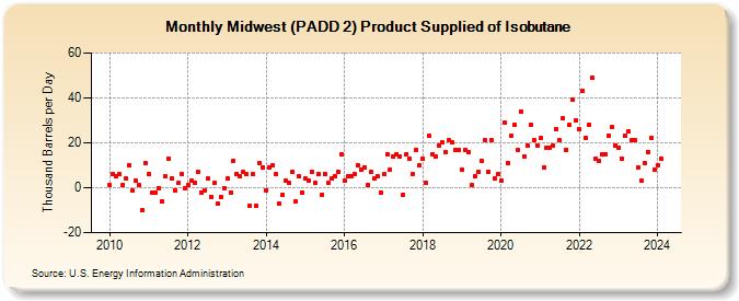 Midwest (PADD 2) Product Supplied of Isobutane (Thousand Barrels per Day)